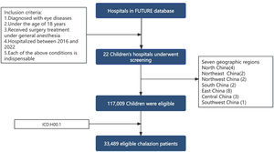 Flowchart utilized for selecting participants of chalazion.
