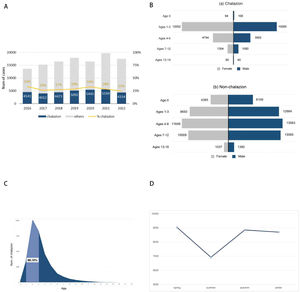 (A)The chalazion and non-chalazion cases and the proportion of chalazion surgeries among all ophthalmic surgeries under general anesthesia. (B) Gender distribution of children with chalazion and non-chalazion under general anesthesia. (C) Age distribution of children with chalazion surgery under general anesthesia. (D) The distribution of chalazion under general anesthesia by season.