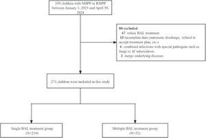 Flow diagram showing the process used to select the study participants. BAL, bronchoalveolar lavage; RMMP, refractory Mycoplasma pneumoniae pneumonia; SMMP, severe Mycoplasma pneumoniae pneumonia.