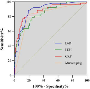 Receiver-operating characteristic curves for mucus plug formation and CRP, LDH, and D–D levels as predictors of multiple bronchoalveolar lavage procedures. CRP, C-reactive protein; D–D, D-dimer; LDH, lactate dehydrogenase.
