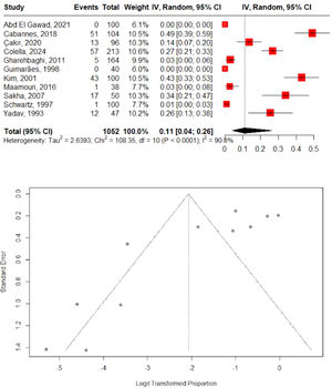 Meta-analysis of PVT prevalence among catheterized neonates and funnel plot for assessment of publication bias.