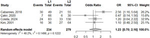 Meta-analysis of PVT according to umbilical catheter tip location (L1: intrahepatic or peripheral; L2: central).