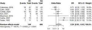 Meta-analysis of PVT according to neonatal sepsis diagnosis (R1: diagnosed neonatal sepsis; R2: no diagnosis of neonatal sepsis).