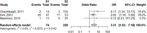 Meta-analysis of PVT according to prior blood transfusion or exchange transfusion via the umbilical catheter (S1: yes; S2: no).