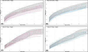 Comparative height charts for individuals with 22q11.2DS and CDC reference data (black) [12]: (A) females (red) from birth to 24 months; (B) males (blue) from birth to 24 months; (C) females (red) from 2 to 17 years; (D) males (blue) from 2 to 17 years.