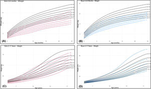 Comparative weight charts for individuals with 22q11.2DS (green) and CDC reference data (black) [12]: (A) females (red) from birth to 24 months; (B) males (blue) from birth to 24 months; (C) females (red) from 2 to 17 years; (D) males (blue) from 2 to 17 years.