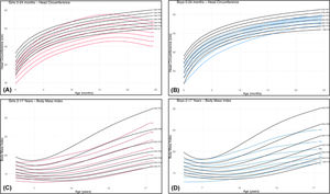 Comparative charts for individuals with 22q11.2DS and CDC reference data (black):[12] (A) head circumference, females (red) from birth to 24 months; (B) head circumference, males (blue) from birth to 24 months; (C) BMI (kg/m2), females (red) from 2 to 17 years; (D) BMI (kg/m2), males (blue) from 2 to 17 years.