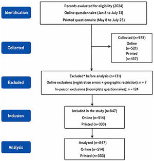 Flow diagram of participant recruitment, exclusions, and inclusion in the final analysis according to STROBE recommendations. * Geographic restriction, mandatory response settings (including exclusion of questionnaires with even a single missing response), and prior fever management experience were applied as automatic eligibility filters in the online questionnaire (Google Forms®). In the in-person component, incomplete responses resulted from participants being called for their medical appointment before completing the questionnaire. Primary Health Care units operate under the territoriality principle of the Brazilian Unified Health System (SUS), inherently restricting the in-person sample to Lavras residents. The number of exclusions per criterion was not individually recorded, as the filtering mechanisms were applied automatically and simultaneously during data collection.