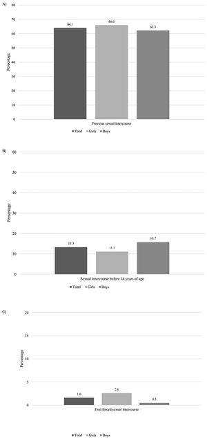 Prevalence of (A) previous sexual intercourse, (B) sexual intercourse before 14 years of age, and (C) first forced sexual intercourse, stratified by sex.
