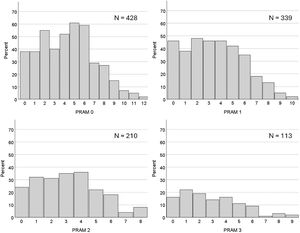 Histogram - distribution of PRAM scores.