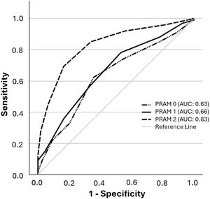 Combined ROC curves for predicting hospital admission at the first three hospital assessments: admission (PRAM 0), after the first hour (PRAM 1), and after the second hour (PRAM 2).