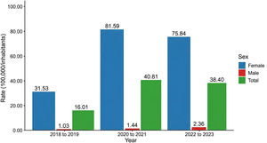 Incidence of CPP per 100.000 inhabitants in Goiás. Stratified by sex in the Pre-Pandemic, Pandemicand Post-Pandemic periods.