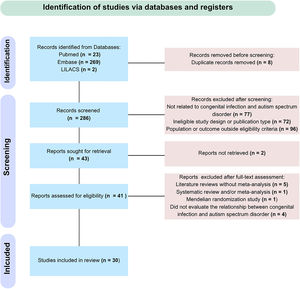 PRISMA flow chart showing the process of systematic article search and selection.