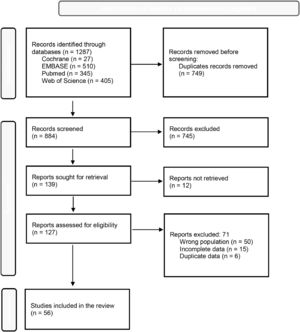 Flowchart for study selection.