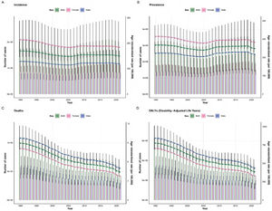 Trends in the absolute numbers and corresponding Age-Standardized Rates (ASRs) of the global disease burden for urogenital congenital anomalies (UGCAs) in children under 9 years old from 1990 to 2021 (A. Incidence; B. Prevalence; C. Deaths; D. DALYs).