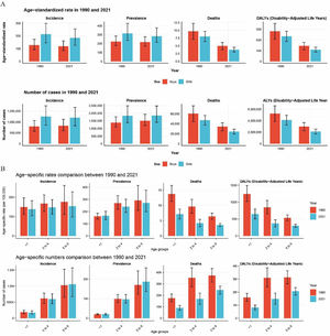 Comparison of the disease burden of urogenital congenital anomalies (UGCAs) by gender and age group for children under 9 years old in 1990 and 2021 (A. Different genders; B. Different age groups).