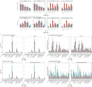 Comparison of the disease burden of urogenital congenital anomalies (UGCAs) for children under 9 years old in 1990 and 2021 across different SDI and GBD regions (A. Different SDI regions; B. Absolute numbers across different GBD regions; C. Age-Standardized Rates (ASRs) across different GBD regions).