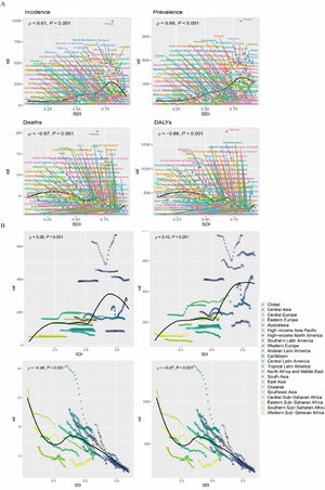 Correlation between the disease burden of urogenital congenital anomalies (UGCAs) in children under 9 years old and SDI (A. National level; B. Regional level).