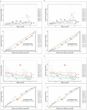 Health inequities in the changes of the disease burden for urogenital congenital anomalies (UGCAs) in children under 9 years old globally (A. Incidence; B. Prevalence; C. Deaths; D. DALYs).