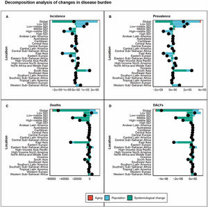 Decomposition analysis of the disease burden of urogenital congenital anomalies (UGCAs) in children under 9 years old globally in terms of aging, population growth, and epidemiological changes (A. Incidence; B. Prevalence; C. Deaths; D. DALYs).