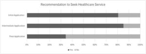 Recommendation to seek healthcare services.