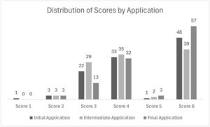 Distribution of scores by application.