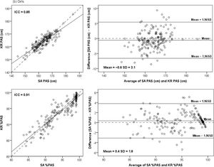 Scatter plot with concordance (dashed line) and regression (solid line) lines, and Bland-Altman plots, to evaluate agreement between BA PAH and KR PAH, and between BA %PAH and KR %PAH, in the girls sample.