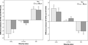 Difference (mean ± SE) between BA PAH and KR PAH (cm), and BA %PAH and KR %PAH, according to sex and maturity status. ** Mean value differs significantly from 0 (p < 0.001).