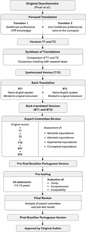 Flowchart of the translation and cross-cultural adaptation process of the CPR questionnaire into Brazilian Portuguese.