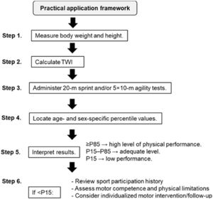 Algorithm on the practical use of anthropometric indices in the evaluation of velocity and agility in schoolchildren.