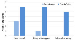 Motor milestone evolution in patients with type 1 5q spinal muscular atrophy before and after gene therapy.