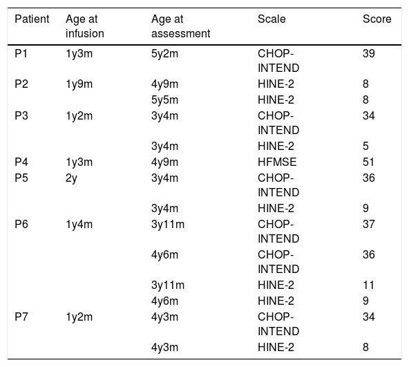 Tables