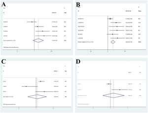 Forest plots of meta-analyses for environmental and lifestyle factors. (A) Co-resident with chronic respiratory disease: Forest plot of 4 studies. The overall pooled OR is 1.57 (95% CI: 0.87–2.81), indicating moderate heterogeneity (I² = 68.3%, P = 0.024). (B) Smoking co-resident: Forest plot of 6 studies. The overall pooled OR is 1.83 (95% CI: 1.44–2.32), with low heterogeneity (I² = 42.7%, P = 0.121). (C) Preterm birth: Forest plot of 3 studies. The overall pooled OR is 1.14 (95% CI: 0.37–3.52), with significant heterogeneity (I² = 83.5%, P = 0.002). (D) Daily outdoor activity time ≤ 2 h: Forest plot of 2 studies. The overall pooled OR is 1.29 (95% CI: 0.53–3.17), with moderate heterogeneity (I² = 85.1%, P = 0.0009).