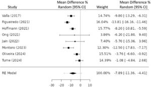 Forest plot of muscle mass loss at 7 days of PICU admission.