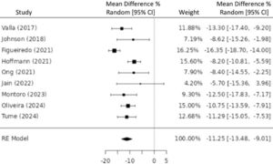 Forest plot of the maximum observed thickness loss at any point during the PICU stay.