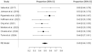 Forest plot of the prevalence of atrophy during PICU admission.