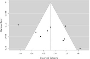 Funnel plot for the assessment of publication bias regarding the muscle loss outcome in children during PICU admission.