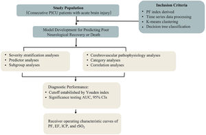 Flowchart depicting the methodological approaches and associated analyses of the study methodology.