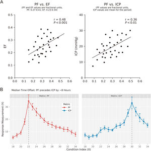 Multimodal brain function monitoring in critically ill patients. (A) Correlation analysis showing a moderate positive association between PF and EF (r = 0.48, P < 0.001) and a weak-to-moderate positive correlation between PF and ICP (r = 0.36, P < 0.01). (B) Temporal dynamics of intracranial pressure (ICP), perturbation factor (PF), and edema factor (EF) during the monitoring period. Peak values of ICP, PF, and EF post-admission are indicated. The ICP peak occurred at 30 h, the PF peak at 22 h, and the EF peak coincided with the ICP peak, suggesting a clear temporal relationship between cerebral edema and hemodynamic disturbances during the critical phase. Data are presented as mean ± standard deviation.