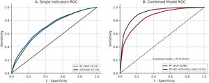 ROC curve analysis for predicting adverse outcomes. (A) Single-parameter ROC curves. ROC curves depicting the predictive performance of PF, EF, and ICP for adverse outcomes. The x-axis represents the false-positive rate (1 − specificity), and the y-axis represents the true-positive rate (sensitivity). Curve colors and AUC values are as follows: PF (red, AUC = 0.86, 95% CI 0.79–0.92), EF (blue, AUC = 0.72), and ICP (green, AUC = 0.70). The optimal PF cutoff (0.34) is indicated by a black dot, with a dashed line pointing to the corresponding coordinates. (B) ROC curves for the combined model (PF + EF + ICP + rSO2). Axes are the same as in (A). Curve colors and AUC values are: PF alone (red, AUC = 0.86) and the combined multimodal model (purple, AUC = 0.91, 95% CI 0.85–0.96).