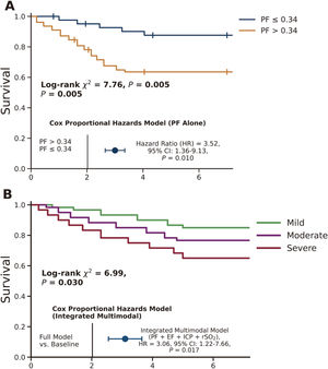 Survival analysis based on multimodal brain function monitoring. (A) Kaplan-Meier survival curves stratified by perturbation factor (PF). (B) Kaplan-Meier survival curves stratified by severity groups derived from multimodal indices.