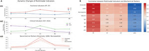 Temporal dynamics and multimodal-biochemical correlations. Left: Line plots showing time-dependent changes of multimodal indices (PF, EF, ICP, rSO2) during the monitoring period. Right: Heatmap illustrating correlations between PF, EF, ICP, rSO2 and serum biomarkers, including glutamate, GABA, neuropeptides, and immune-metabolic indicators.