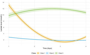 Lactate-based trajectories for pediatric patients with AKI.