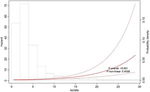 Restricted cubic spline analyses of the association of admission lactate with all cause death in 30 days.