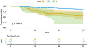 Kaplan-Meier analysis for 30-day survival probability in pediatric AKI patients.