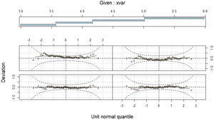 Worm plots for FEV₁ in boys fitted with the BCPE model.