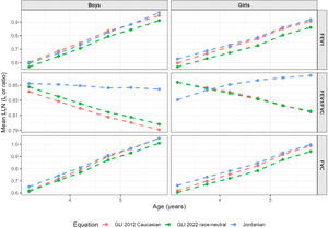 Lower limits of normal (LLNs) by age, sex, and reference system in the derivation cohort.