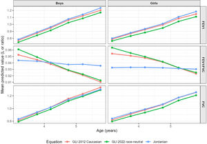 Predicted spirometric values by age, sex, and reference system in the derivation cohort.