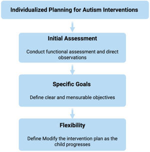 Individualized planning for autism interventions. A structured process outlining key steps for designing high-quality, individualized behavioral interventions for ASD.