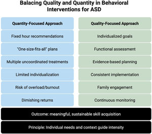 Balancing quality and quantity in behavioral interventions for ASD. A conceptual comparison illustrating risks associated with a quantity-focused approach (e.g., fixed hours, lack of individualization, diminishing returns) versus the benefits of a quality-focused approach emphasizing individualized goals, evidence-based planning, consistent implementation, family engagement, and continuous monitoring to achieve meaningful outcomes.